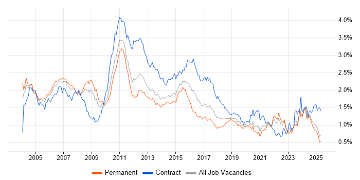 Job vacancy trend for IBM in the North of England Job vacancy trend for IBM in the North of England