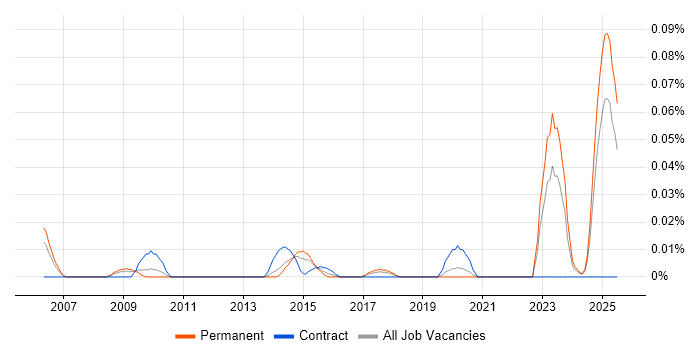 Job vacancy trend for ICAEW in the North of England Job vacancy trend for ICAEW in the North of England