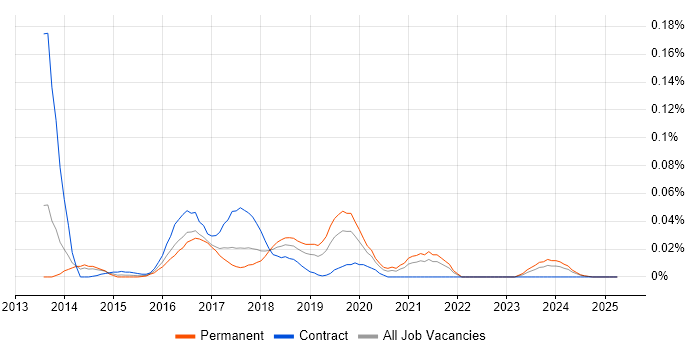 Job vacancy trend for Icinga in the North of England Job vacancy trend for Icinga in the North of England