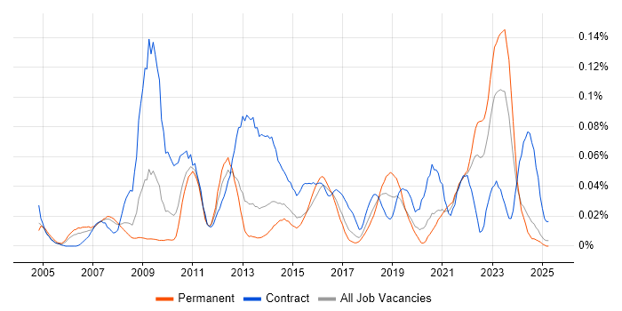 Job vacancy trend for ICT Analyst in the North of England Job vacancy trend for ICT Analyst in the North of England