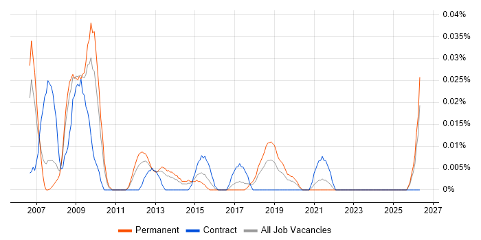 ICT Consultant job vacancy trend in the North of England