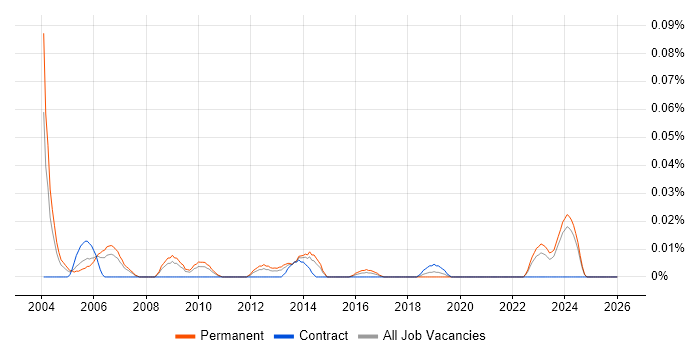 ICT Director job vacancy trend in the North of England