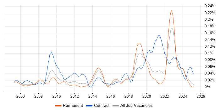 Job vacancy trend for ICT Engineer in the North of England Job vacancy trend for ICT Engineer in the North of England
