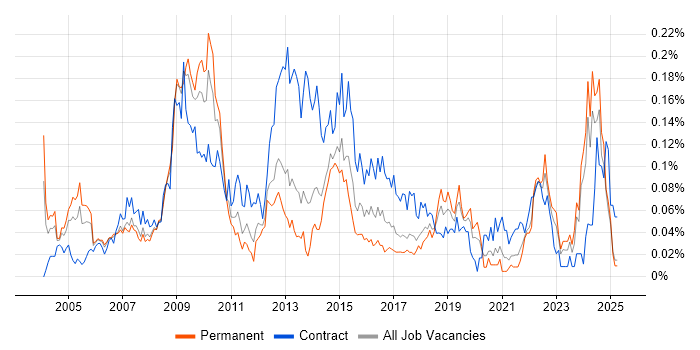Job vacancy trend for ICT Manager in the North of England Job vacancy trend for ICT Manager in the North of England