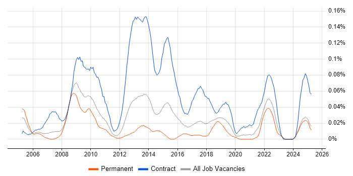 Job vacancy trend for ICT Project Manager in the North of England Job vacancy trend for ICT Project Manager in the North of England