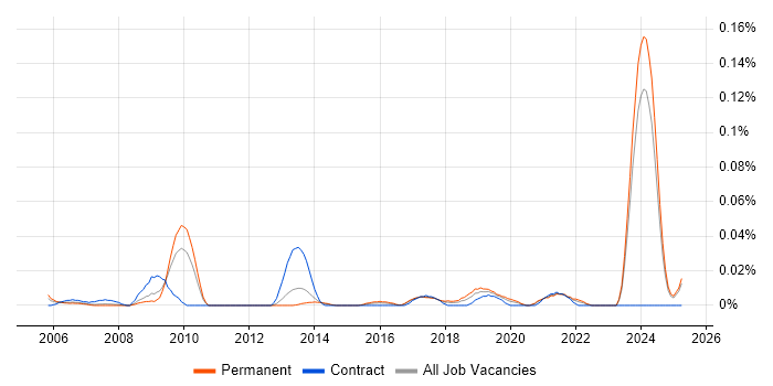 Job vacancy trend for ICT Specialist in the North of England Job vacancy trend for ICT Specialist in the North of England
