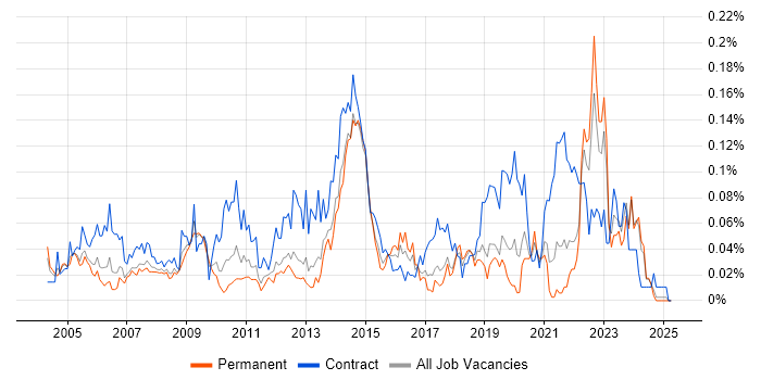 Job vacancy trend for ICT Support in the North of England Job vacancy trend for ICT Support in the North of England