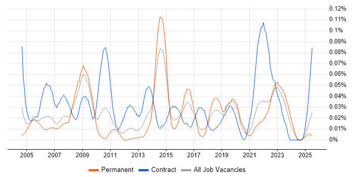 Job vacancy trend for ICT Technician in the North of England