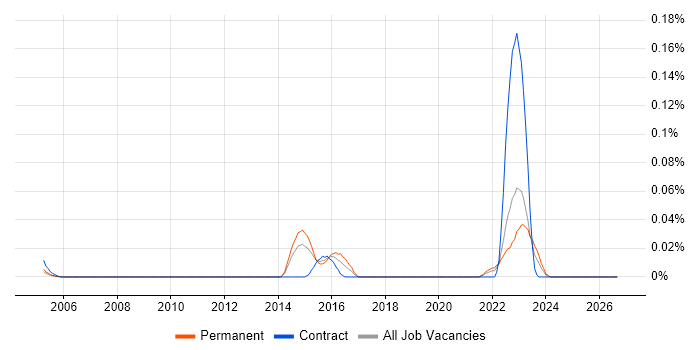 IDA Disassembler job vacancy trend in the North of England