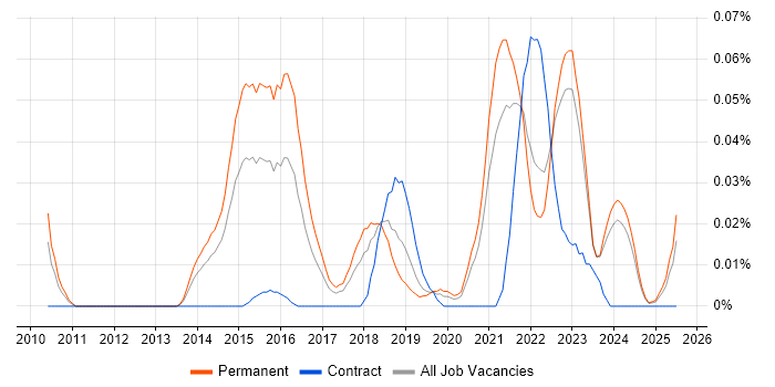 Job vacancy trend for Ideation Sessions in the North of England