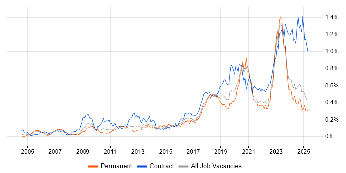 Job vacancy trend for Identity Access Management in the North of England Job vacancy trend for Identity Access Management in the North of England