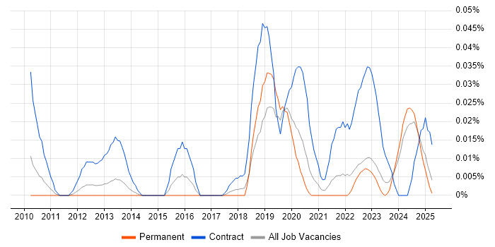 Job vacancy trend for Identity and Access Management Analyst in the North of England Job vacancy trend for Identity and Access Management Analyst in the North of England
