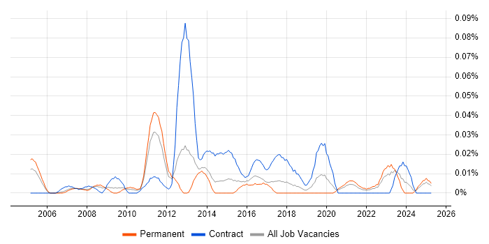 Job vacancy trend for Identity and Access Management Consultant in the North of England Job vacancy trend for Identity and Access Management Consultant in the North of England