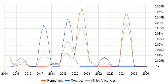 Identity and Access Management Engineer job vacancy trend in the North of England