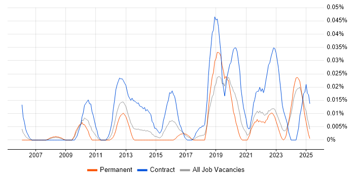 Job vacancy trend for Identity Management Analyst in the North of England Job vacancy trend for Identity Management Analyst in the North of England
