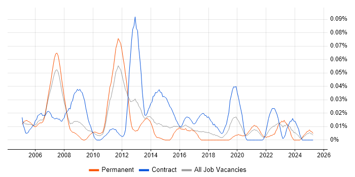 Job vacancy trend for Identity Management Consultant in the North of England Job vacancy trend for Identity Management Consultant in the North of England