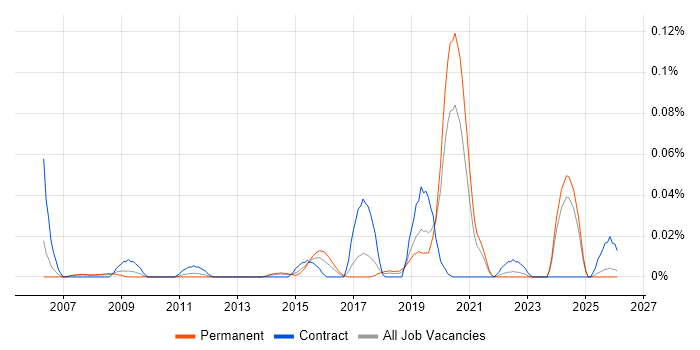 Identity Management Engineer job vacancy trend in the North of England