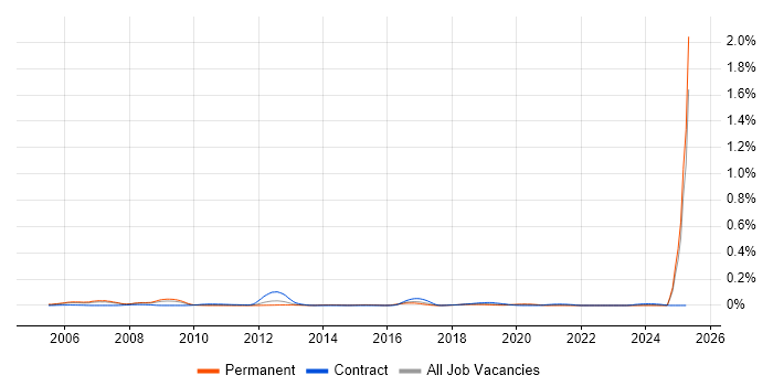 Job vacancy trend for Identity Management Specialist in the North of England Job vacancy trend for Identity Management Specialist in the North of England