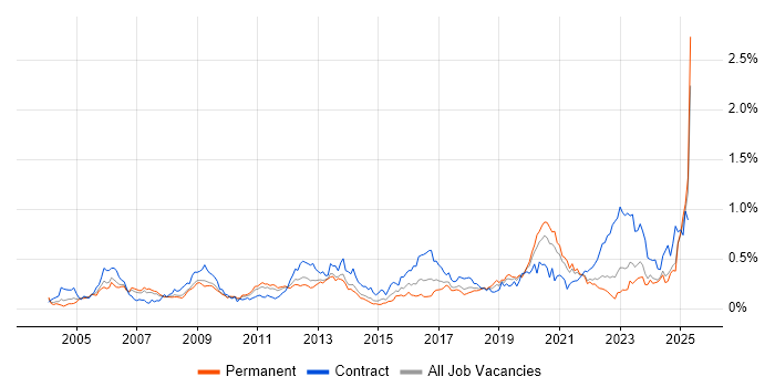 Job vacancy trend for Identity Management in the North of England Job vacancy trend for Identity Management in the North of England