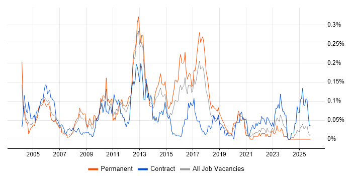 IDoc job vacancy trend in the North of England