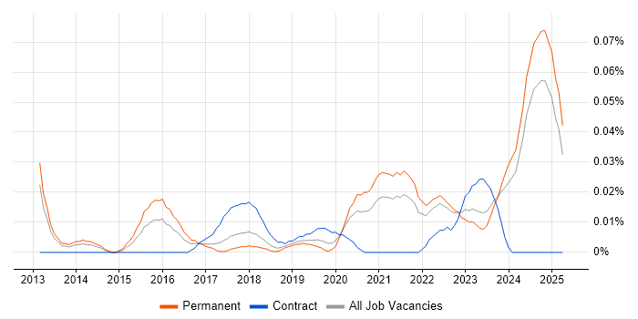 Job vacancy trend for IEC 62304 in the North of England Job vacancy trend for IEC 62304 in the North of England