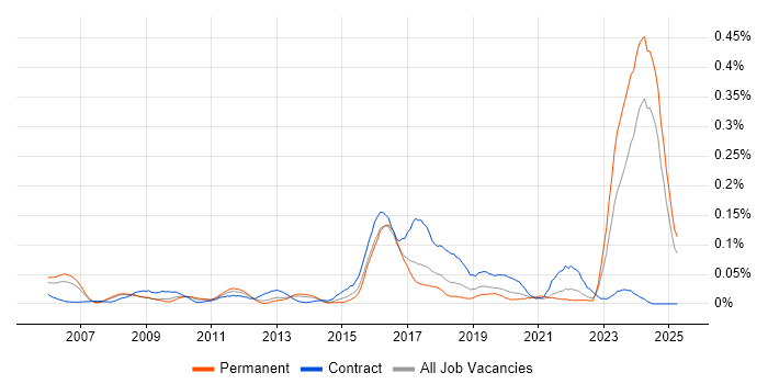 Job vacancy trend for IFRS in the North of England Job vacancy trend for IFRS in the North of England