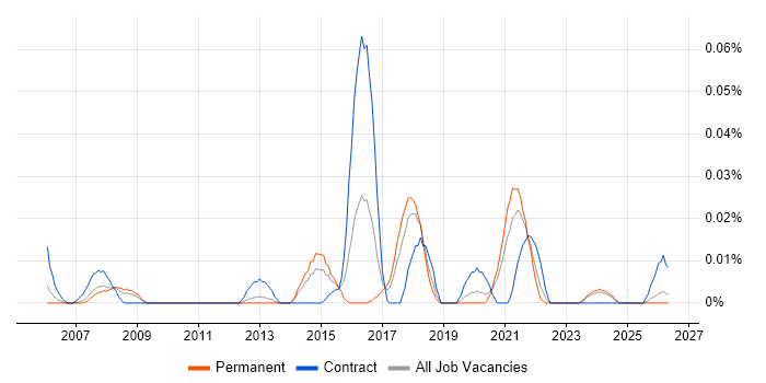 IFS Analyst job vacancy trend in the North of England