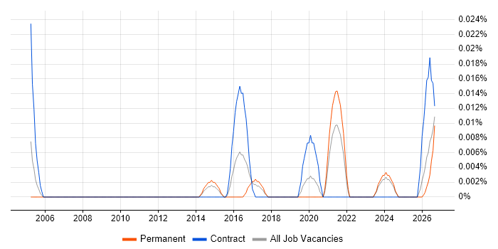 IFS Business Analyst job vacancy trend in the North of England