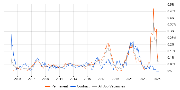 Job vacancy trend for IFS in the North of England Job vacancy trend for IFS in the North of England