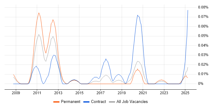 Job vacancy trend for IGMP in the North of England Job vacancy trend for IGMP in the North of England