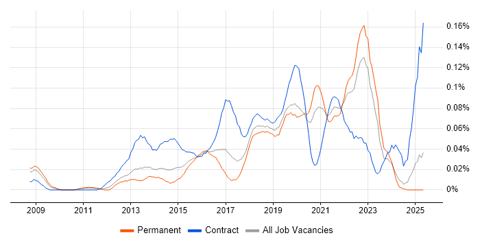 Job vacancy trend for IIBA in the North of England Job vacancy trend for IIBA in the North of England