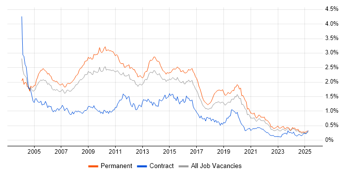 Job vacancy trend for IIS in the North of England Job vacancy trend for IIS in the North of England