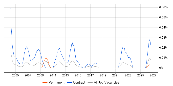 IMAC Engineer job vacancy trend in the North of England