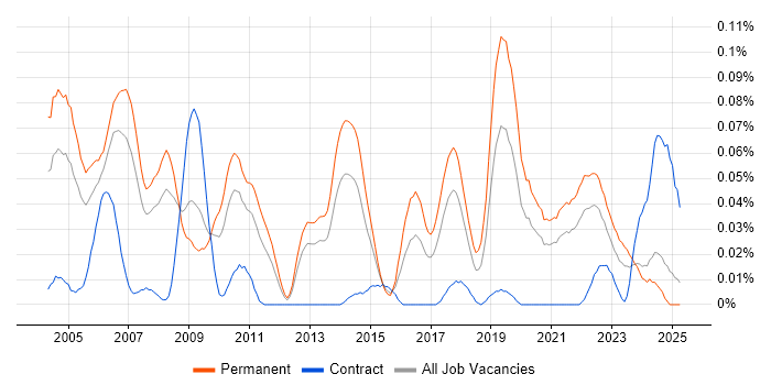 Job vacancy trend for Image Processing in the North of England Job vacancy trend for Image Processing in the North of England
