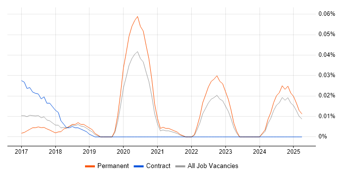 Job vacancy trend for Immutable.js in the North of England Job vacancy trend for Immutable.js in the North of England