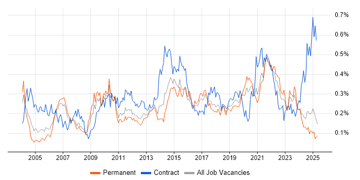 Job vacancy trend for Impact Analysis in the North of England Job vacancy trend for Impact Analysis in the North of England