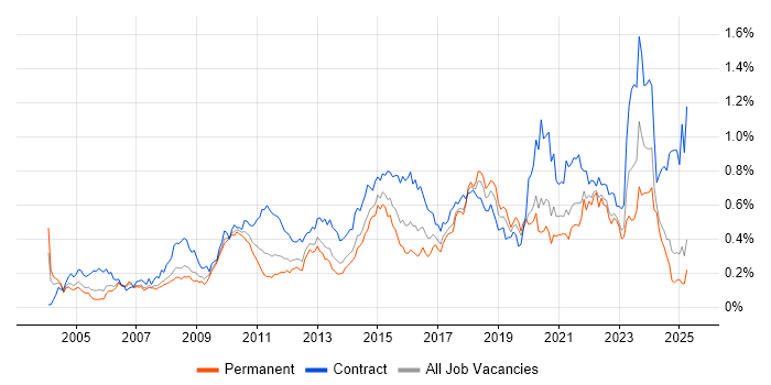 Job vacancy trend for Impact Assessments in the North of England Job vacancy trend for Impact Assessments in the North of England