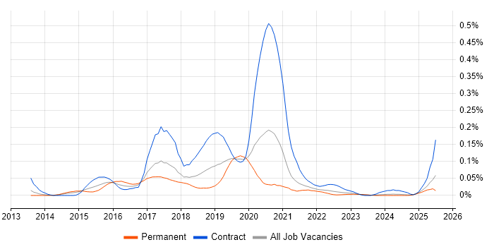 Job vacancy trend for Impala in the North of England