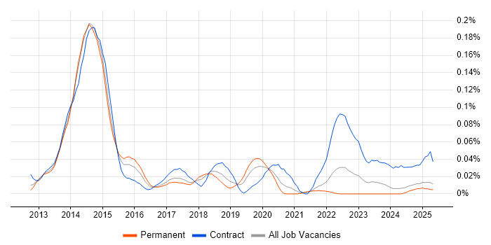 Job vacancy trend for Imperva in the North of England Job vacancy trend for Imperva in the North of England