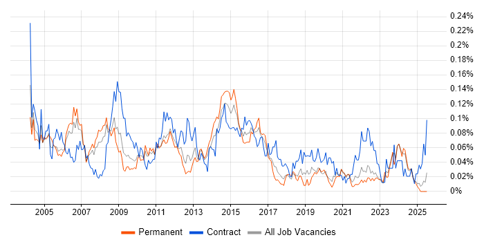 Job vacancy trend for Implementation Analyst in the North of England Job vacancy trend for Implementation Analyst in the North of England