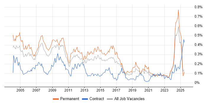 Job vacancy trend for Implementation Consultant in the North of England Job vacancy trend for Implementation Consultant in the North of England