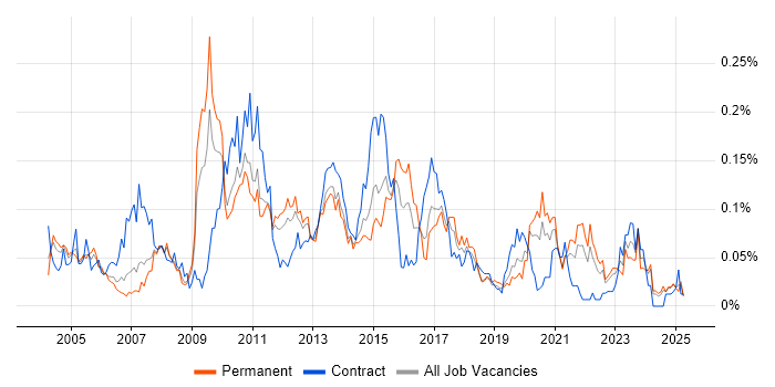 Job vacancy trend for Implementation Engineer in the North of England Job vacancy trend for Implementation Engineer in the North of England