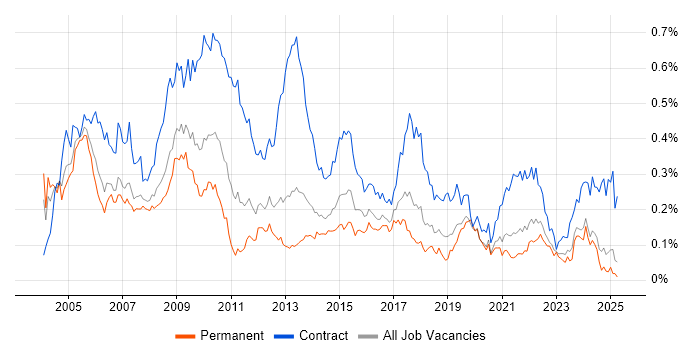 Job vacancy trend for Implementation Manager in the North of England Job vacancy trend for Implementation Manager in the North of England