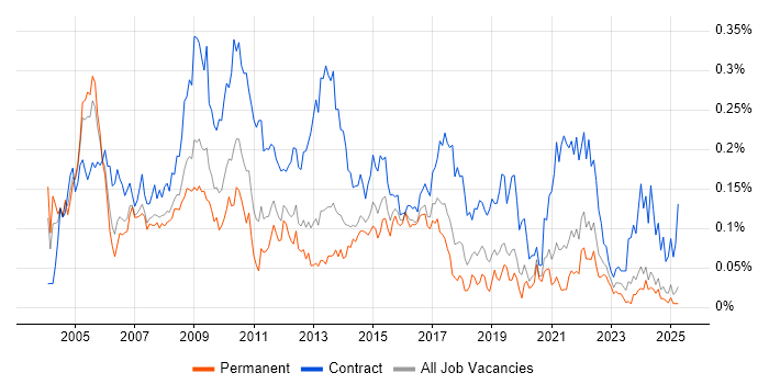 Job vacancy trend for Implementation Project Manager in the North of England Job vacancy trend for Implementation Project Manager in the North of England