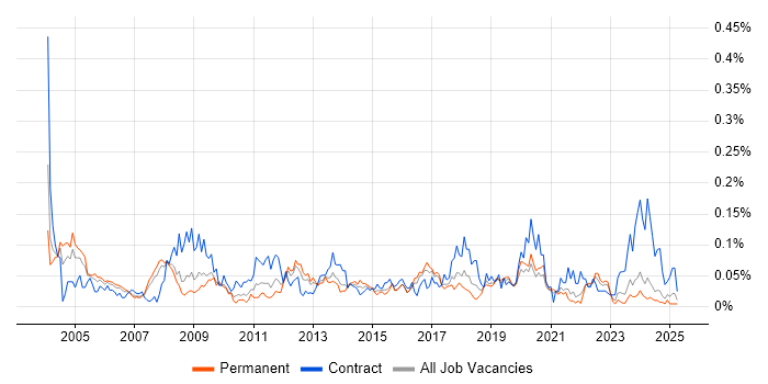 Job vacancy trend for Implementation Specialist in the North of England Job vacancy trend for Implementation Specialist in the North of England
