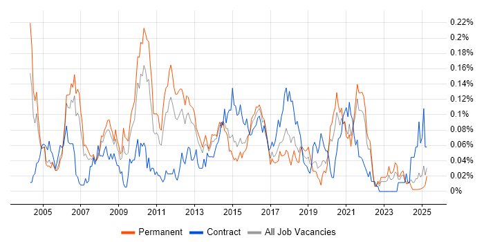Job vacancy trend for Incident Analyst in the North of England Job vacancy trend for Incident Analyst in the North of England