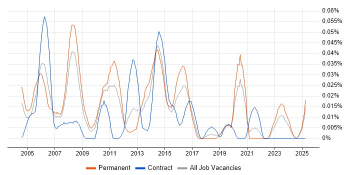 Job vacancy trend for Incident and Problem Analyst in the North of England Job vacancy trend for Incident and Problem Analyst in the North of England