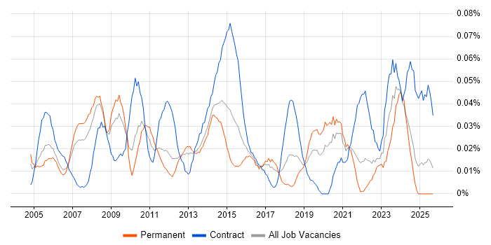 Incident and Problem Manager job vacancy trend in the North of England