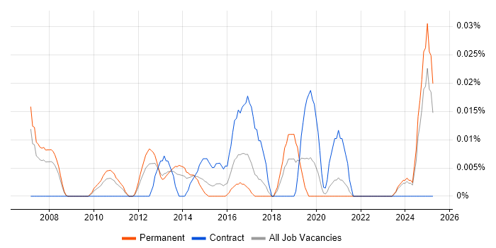 Job vacancy trend for Incident Engineer in the North of England Job vacancy trend for Incident Engineer in the North of England