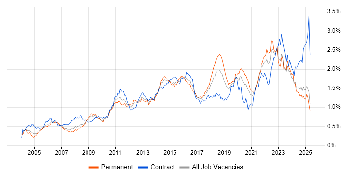 Job vacancy trend for Incident Management in the North of England Job vacancy trend for Incident Management in the North of England